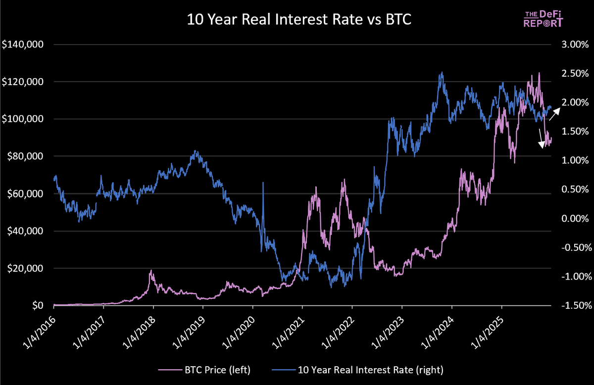 The drawdown in BTC that began on 10/10 is inversely correlated with a rise  in real interest rates, which also began in mid-October. Rising real rates  are coming from declining breakeven inflation.