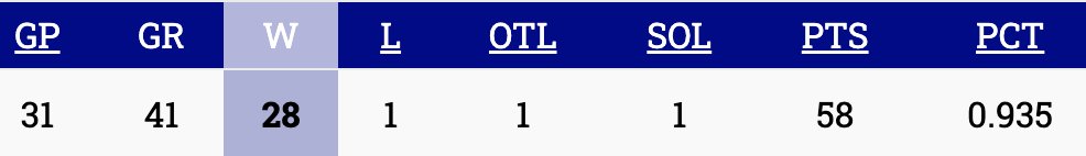 patersonjeff's tweet image. random, I know, but the season the Detroit Red Wings AHL farm team in Grand Rapids is having is ridiculous
