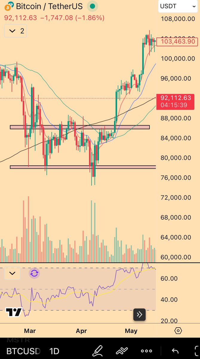 Wild_Randomness's tweet image. $BTC $MSTR

If we are to continue following the March-April ‘25 analog, I would expect we chop between the upper range and daily trend for the next week or so; Allowing for daily trend to catch-up.

MSTR MSCI index decision could be the catalyst that propels us on the 15th.

My…