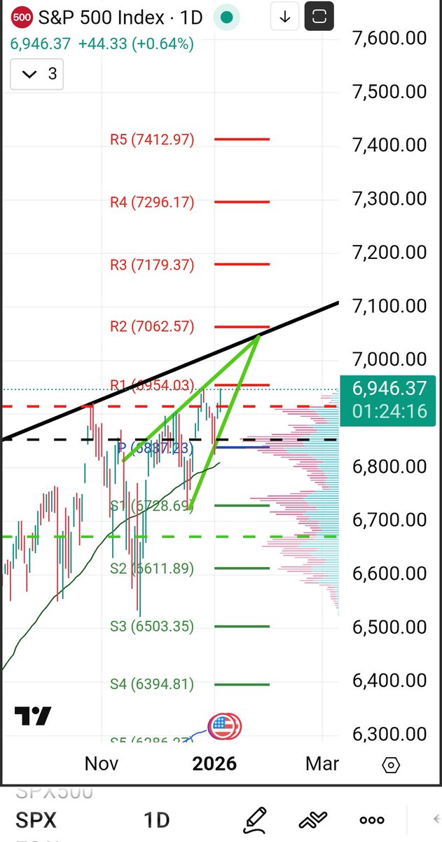 Jimmy56541's tweet image. Here I'm just spitballing an idea 

If we go up to 7,000 by opex which seems very likely and top there.   

I'm guessing we would drop to  P and the green vWAP at 6830 by end of January.  The green vWAP  has held many times since April with the exception of November

That would…