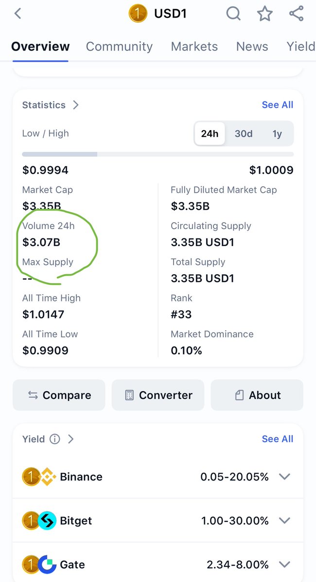 Sweet baby Jesus 😱 USD1 24 hour trading volume just exceeded $3bn. USD1 Szn indeed! Thank you to all our amazing partners and users for this remarkable accomplishment. 🦅 ☝️ 

<a href="/Raydium/">Raydium</a> 
<a href="/bonkfun/">BONK.fun</a> 
<a href="/binance/">Binance</a> 
<a href="/BNBCHAIN/">BNB Chain</a> 
<a href="/solana/">Solana</a> 
<a href="/Aptos/">Aptos</a> 
<a href="/Aster_DEX/">Aster</a> 
<a href="/lista_dao/">Lista DAO</a> 
<a href="/Dolomite_io/">Dolomite 🏔️</a>