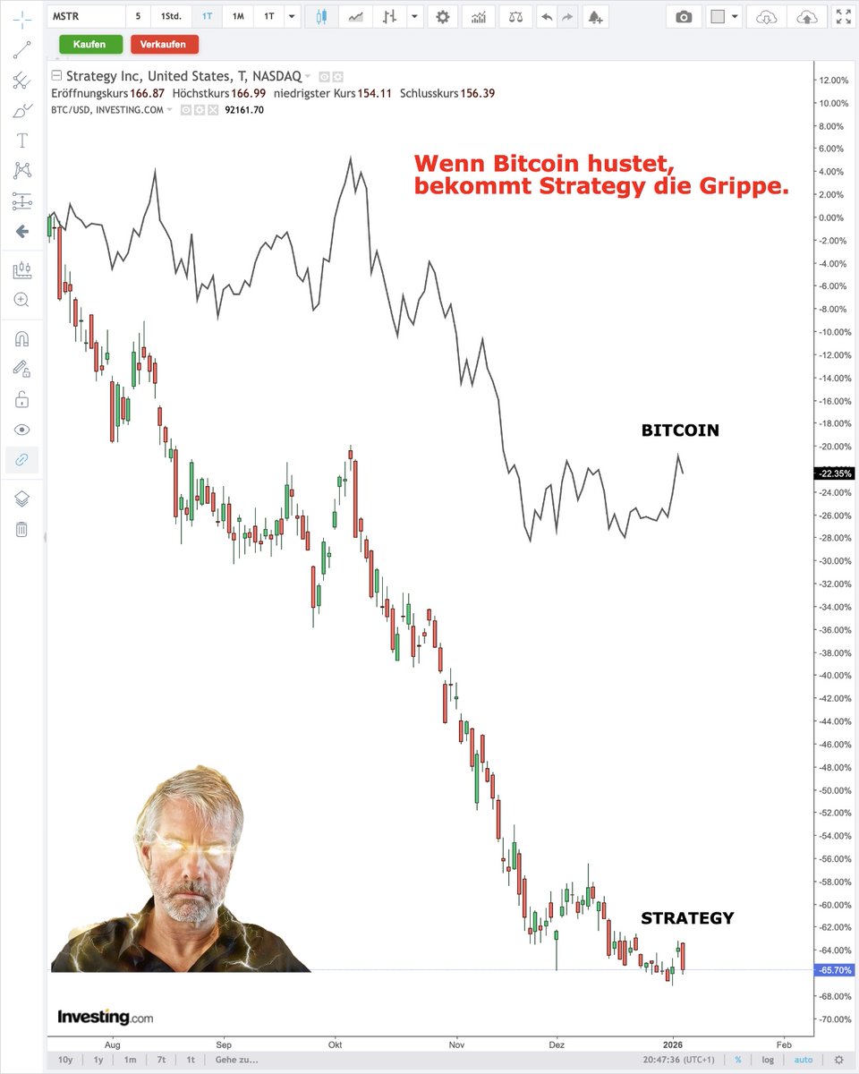 BITCOIN SCHWÄCHELT. STRATEGY KOLLABIERT. SO SIEHT ES AUS, WENN RISIKO REAL  WIRD. 😬 #Bitcoin #Strategy #MichaelSaylor