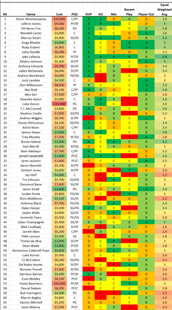 GudaceDFS_NBA's tweet photo. 1/6 mid-day update, I might not have time later to update. #NBADFS #DFS #PlayersILike #DFSPlays #NBAProjections #FanDuelDFS #GPP #DFSValue #freeprojections @fanduel @nba https://t.co/adkt9VaRUO