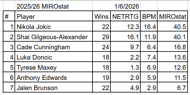 MiroslavCuk's tweet photo. Despite missing the last 4.5 games, Nikola Jokić still holds the #1 spot on this week's update to #MIROstat. Nikola will be taken off the board if and when he is no longer on pace for 65 games, like Giannis and Wemby. https://t.co/SpjQbA1gqS