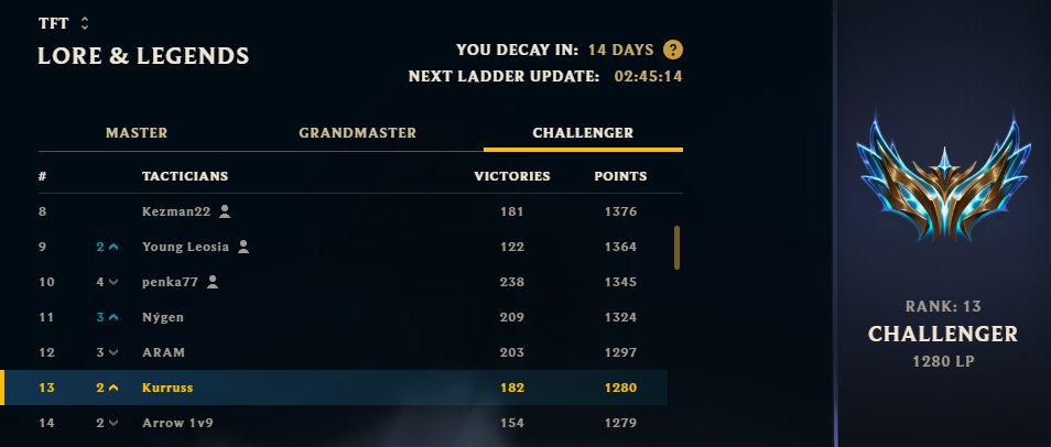 Niestety zabrakło 44lp by dostać się do tactician's cupa