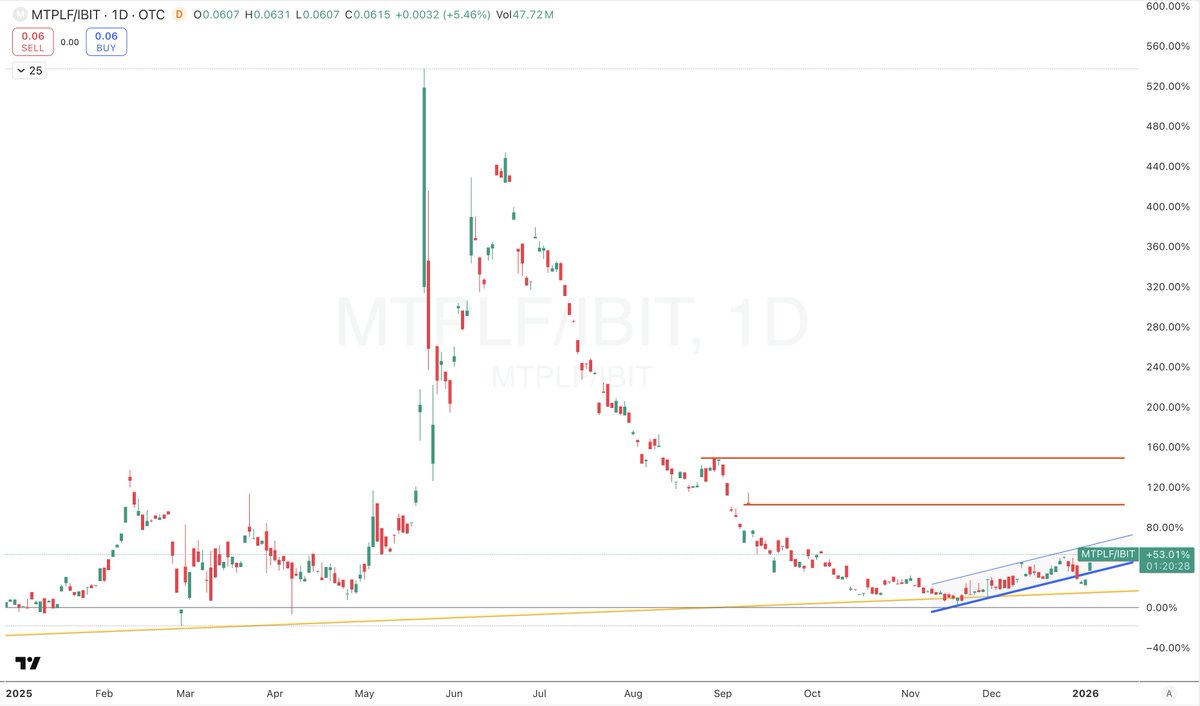 2/ In a year, MTPLF outperforms Bitcoin $IBIT by more than +20% $MPJPY  $MTPLF #メタプラネット 3350