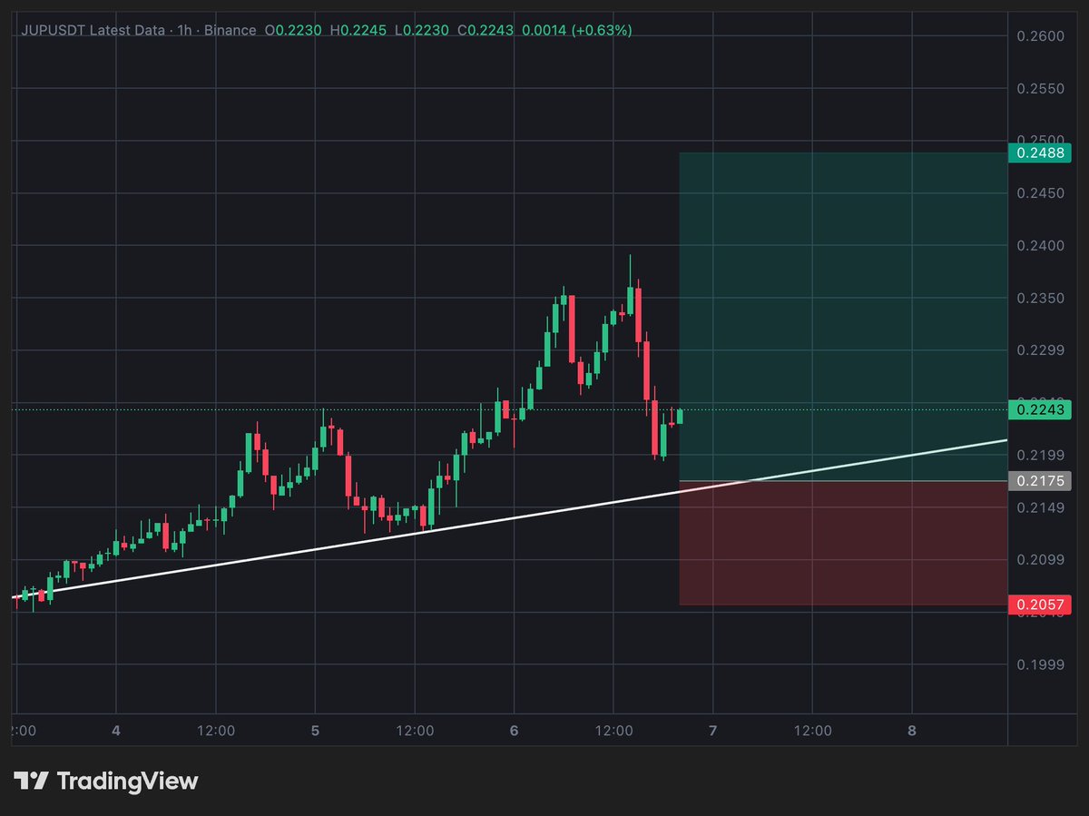 🚀 $JUP / USDT — LONG TRADE SIGNAL 🔥 Market Overview: $JUP 🔑 Key Levels  📌 Trade Setup: LONG 📍 Position Entry Zone: 0.220 – 0.224 🎯 Take Profit  Targets: • TP1: 0.235 – 0.238 • TP2: 0.247 – 0.250 🛑 Stop Loss: 0.205
