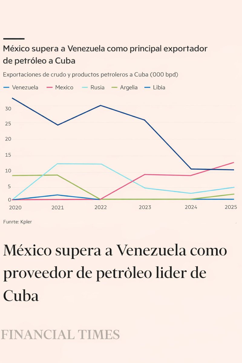 Juan_OrtizMX's tweet image. 🗳️📌 MÉXICO SUPERA A VENEZUELA COMO PRINCIPAL PROVEEDOR DE PETRÓLEO DE CUBA

Así lo documenta el Financial Times con datos de la industria energética.

Durante años, Venezuela sostuvo a Cuba con envíos de crudo subsidiado.

Eso empezó a caer conforme colapsó la producción…