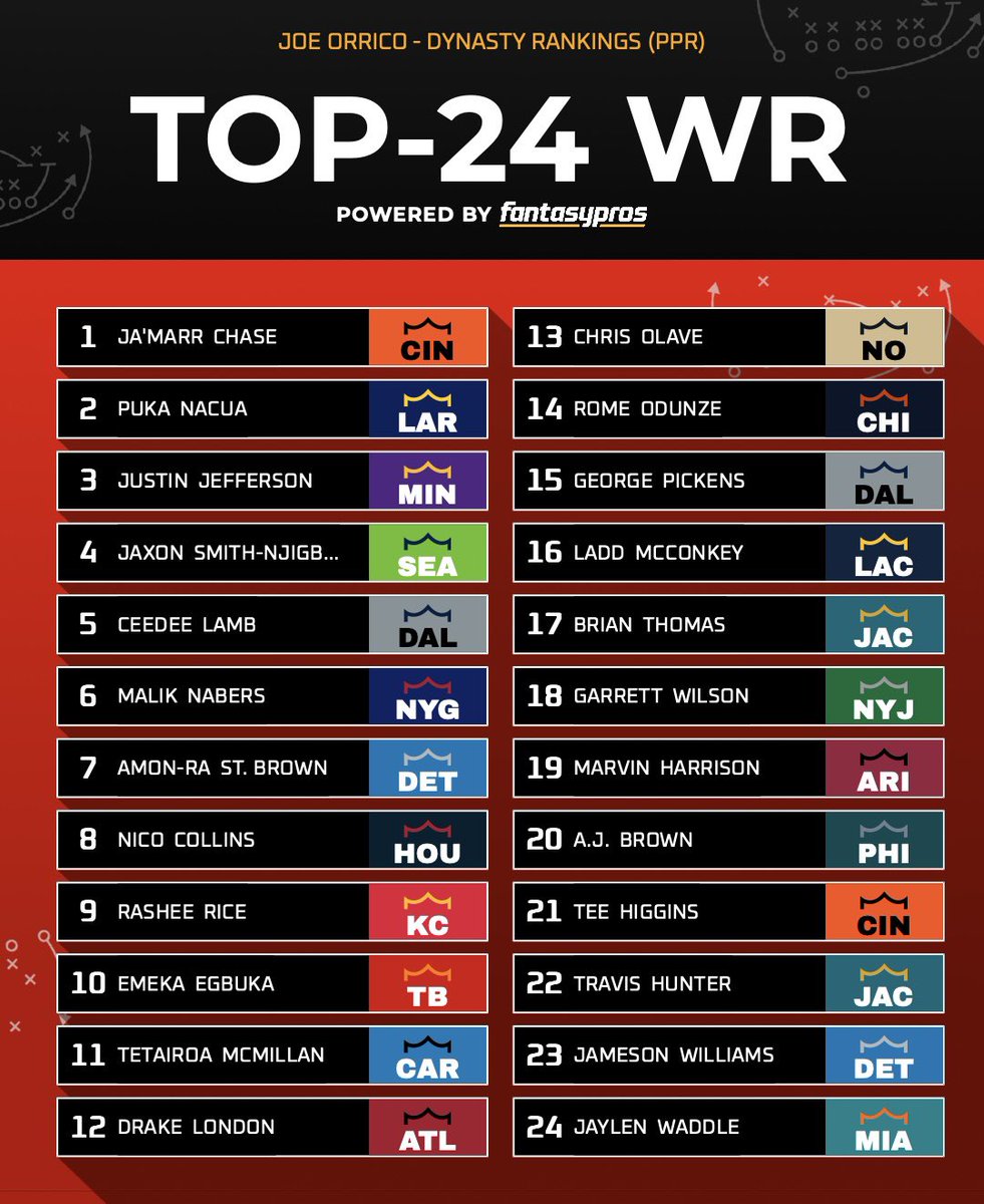 Dynasty WR Rankings…

What would you change?