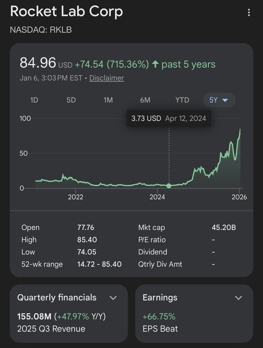 In April 2024, i picked up about 23K shares of RKLB at about $3.77 a share and thought I made out like a bandit when i sold most of them for around an average of $20 a share…I held on to about 6K shares, but i really wish I’d held them all for longer….if you held yours too,