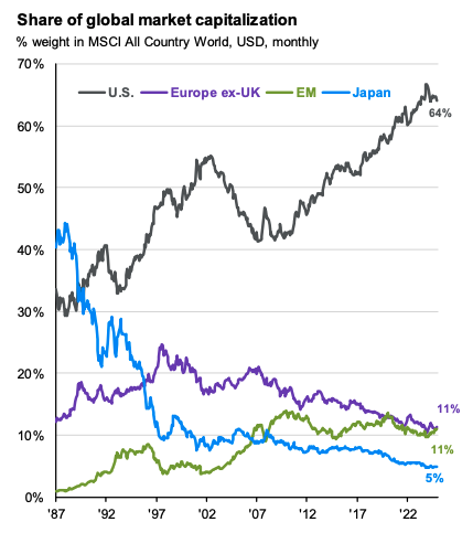 TheIdeaFarm's tweet image. Global Equity Markets

The weight of the US in the MSCI All Country World Index has roughly doubled in the last 35 years.