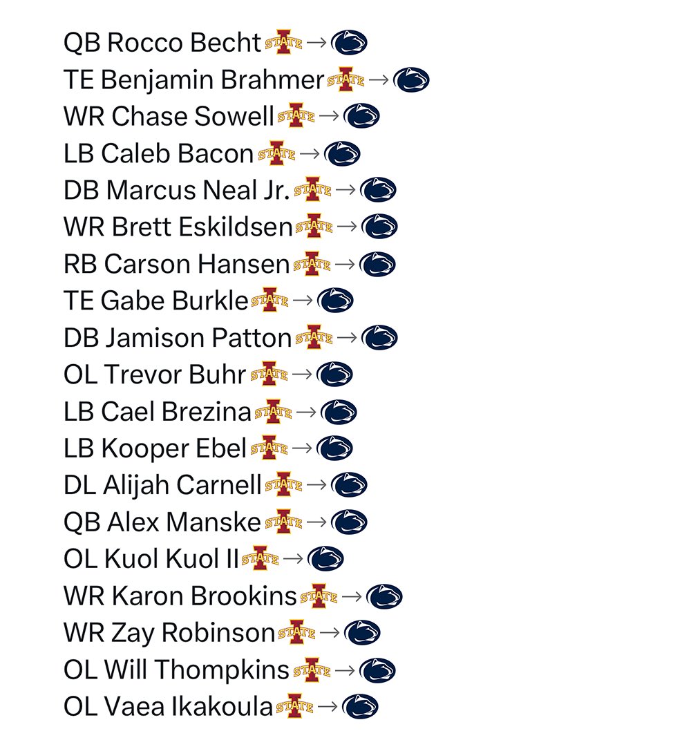 CFBKings's tweet image. Penn State has now taken NINETEEN (19) players from Iowa State after hiring the Cyclones’ head coach, Matt Campbell.