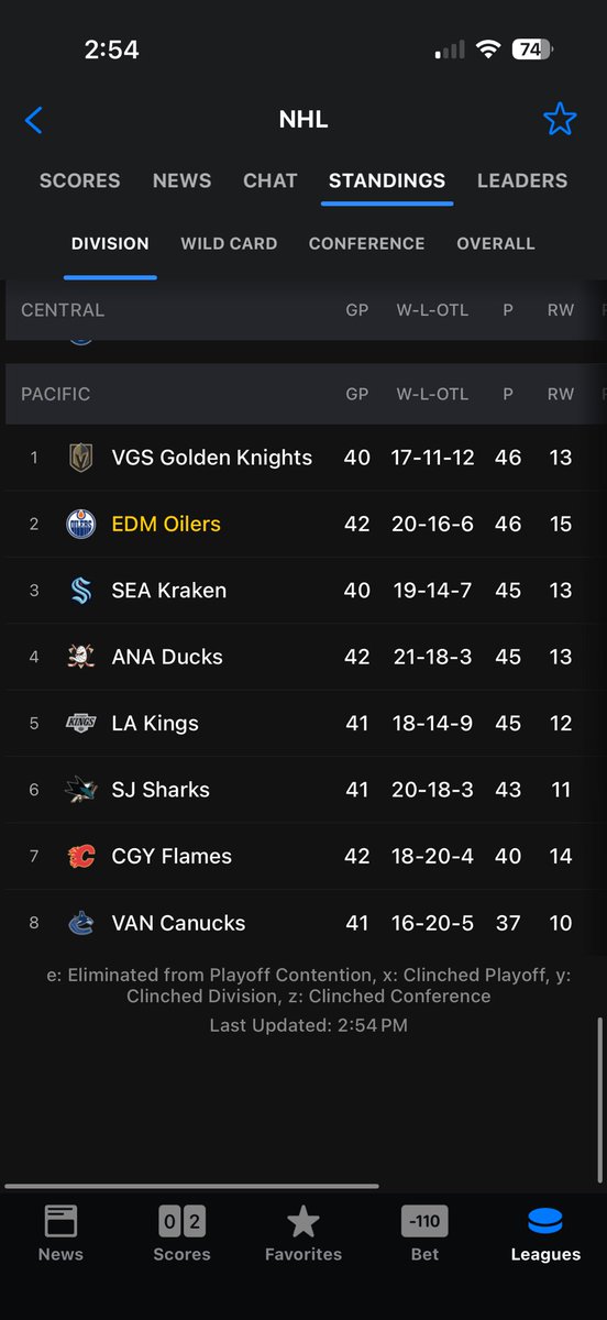Think it’s time the NHL takes a look at their point system. Vegas sits first in the Pacific but 6 out of the 7 other teams have more regulation wins…. #loserpointsforthewin.