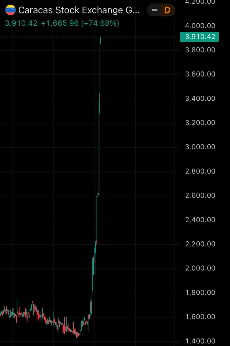 PolymarketMoney's tweet image. This isn’t a meme coin:

It's the Venezuelan Stock Exchange, and it's up 74.68% since the U.S captured their president.