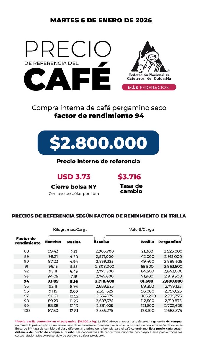 FedeCafeteros's tweet photo. Consulte aquí el precio interno de referencia para la compra de café pergamino seco, hoy 6️⃣ de enero 👉🏽https://t.co/7mfykA4knX https://t.co/q0XaBMeTpw