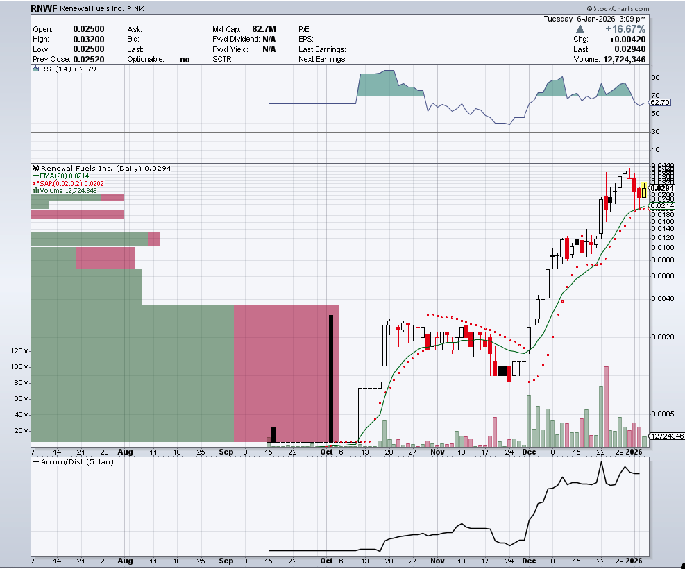 $RNWF valuation from Harbinger has them .10-20. What are the odds we see 60% of the OS shares returned with the ongoing court process in the next 30 days? 

I think that, as well numerous other pipeline announcements are going to spark some more bigger swing, imo