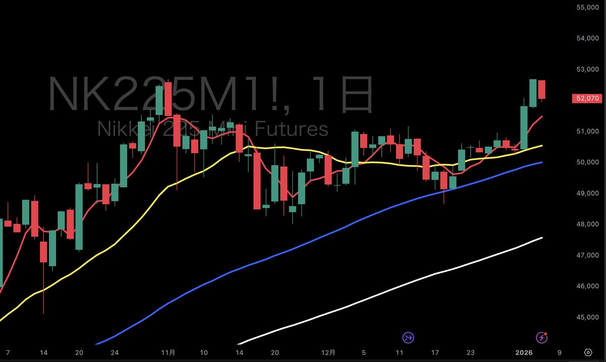 中国発の悪材料から日経先物急落。 ダブルトップ形成、52,000円キープできるか？