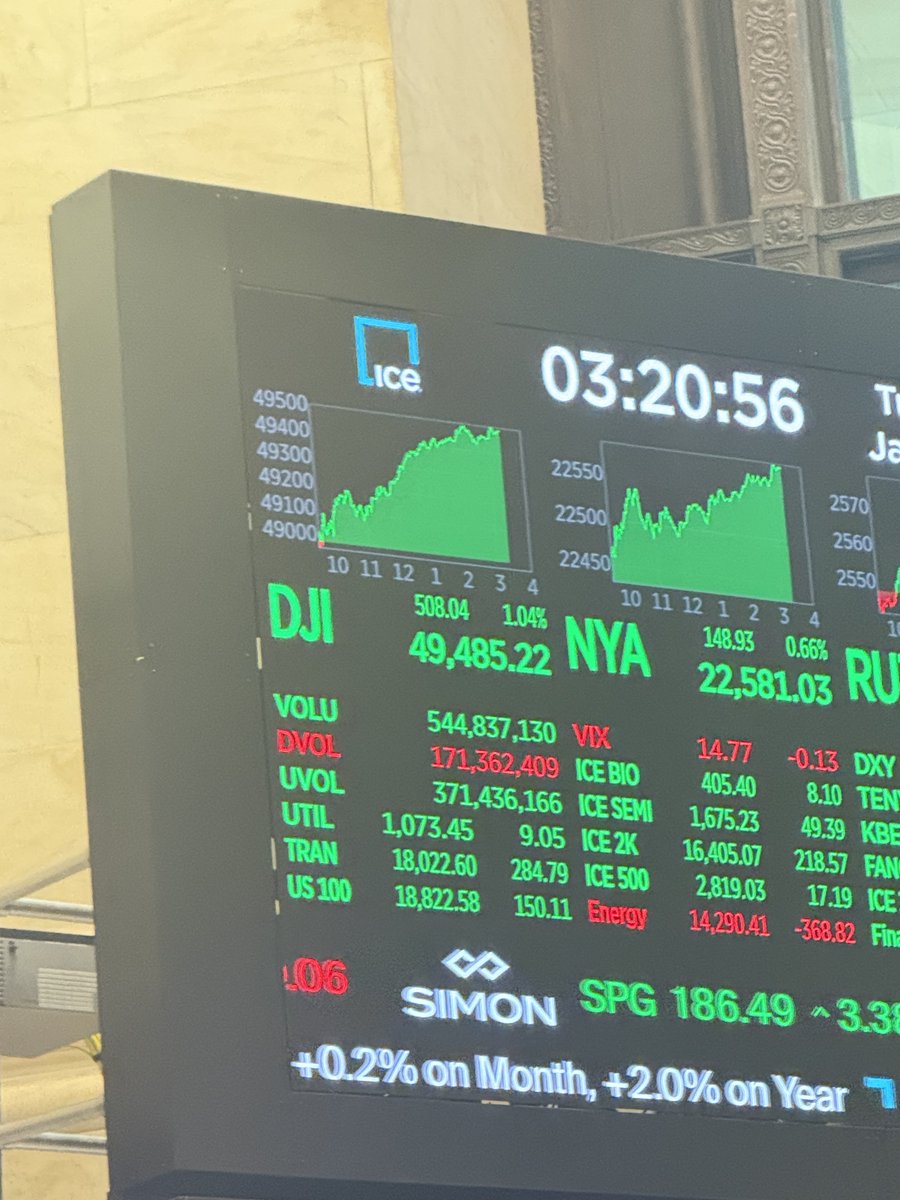 Stocks rallying to all-time highs. 

We are just 515 points away from the Dow hitting 50,000!

Live market coverage of this record-breaking rally right now on ⁦<a href="/CNBCClosingBell/">CNBC's Closing Bell</a>⁩