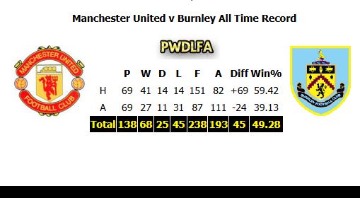 Tomorrows  game v #Burnley will be the 139th clash between the two sides
United leading the series with 68 wins. 
#MUFC #ManUtd #ManUnited #ManchesterUnited #GGMU 
#DarrenFletcher will be in charge
For all the history of the fixture: mufcinfo.com/manupag/oppone…