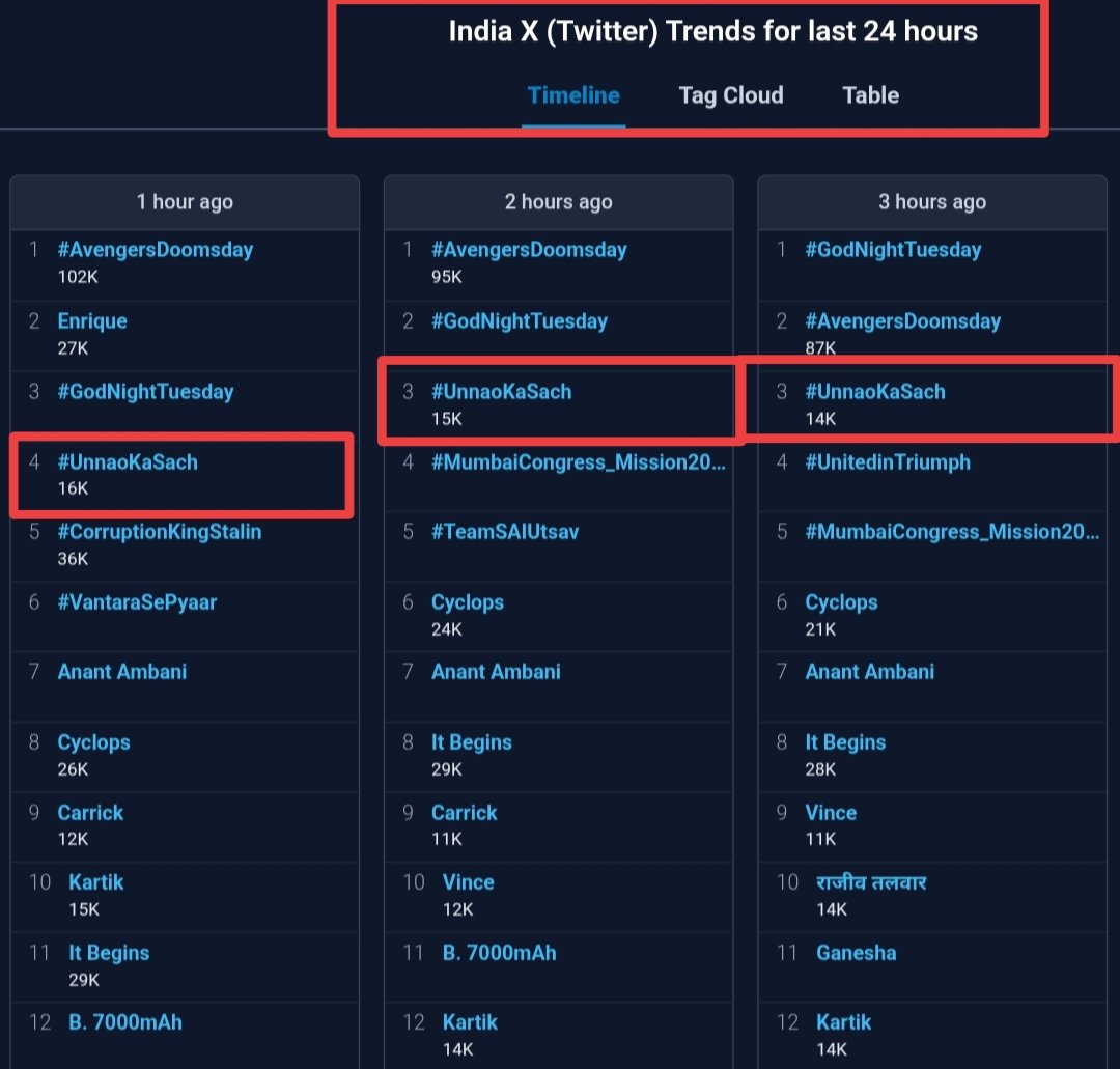 Sahasrabahu_'s tweet photo. सभी भाइयों का बहुत - बहुत धन्यवाद ✅

Top - 3 पर 3 घंटे Trend चला 🔥♥️

#UnnaoKaSach 💯 https://t.co/FyDlXJ7qrx