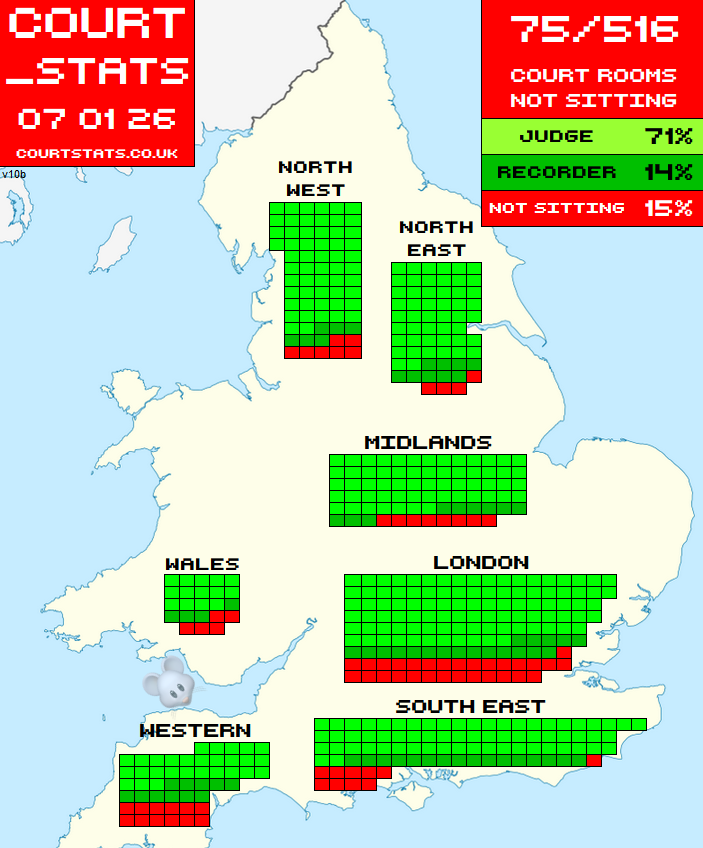 Court_Stats's tweet image. 📈Today, 7 January 2026, 75 out of the 516 Crown courtrooms in England &amp;amp; Wales will not be sitting.  
That's 15% of them. 
#courtstats #CS07012026 courtstats.co.uk