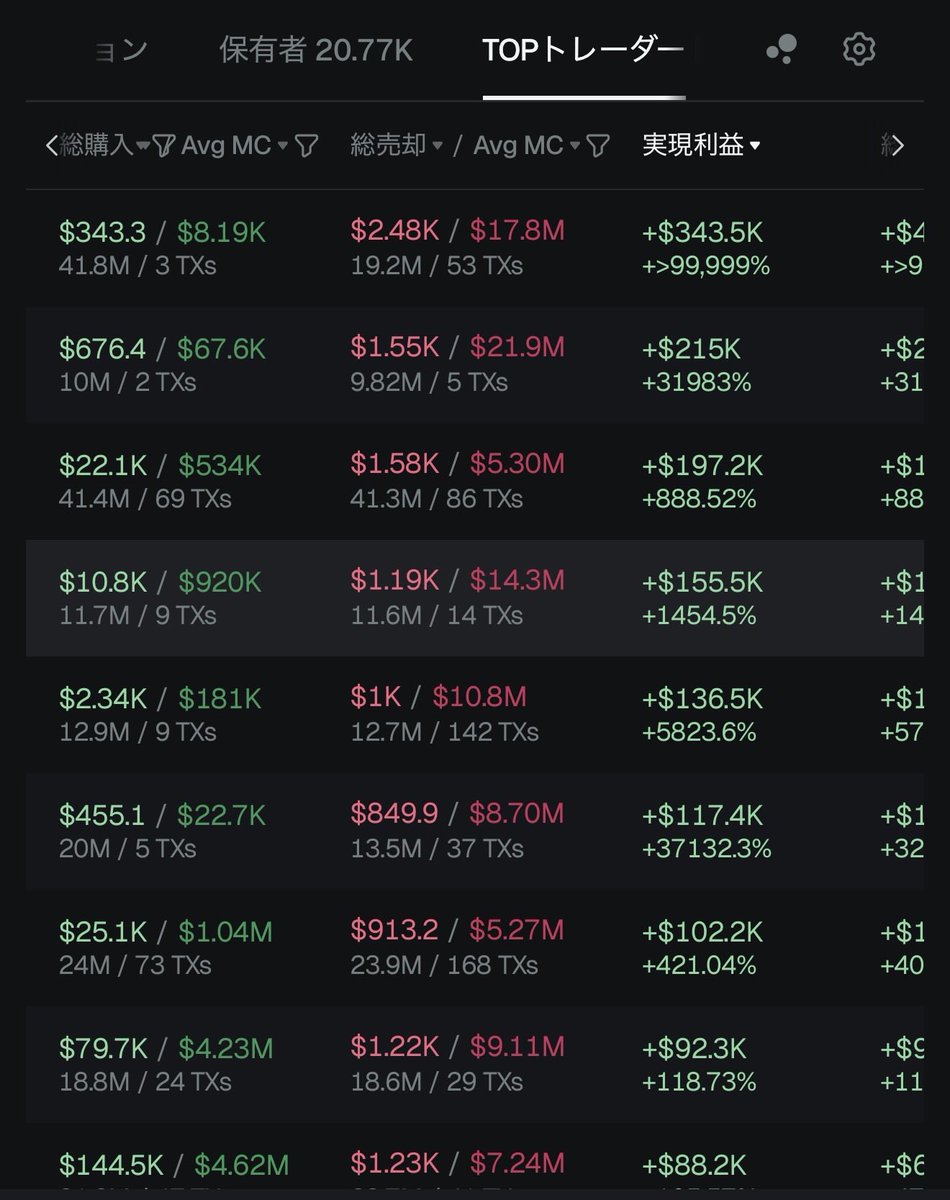 まぁ、草コインの洗礼ですね……。 それでも1000万円以上トレードで買ってる人がいるあたり、ミームコイン はやっぱりパチンコとして強い。これきっかけで国産ミーム盛り上がったら面白いけどなー。