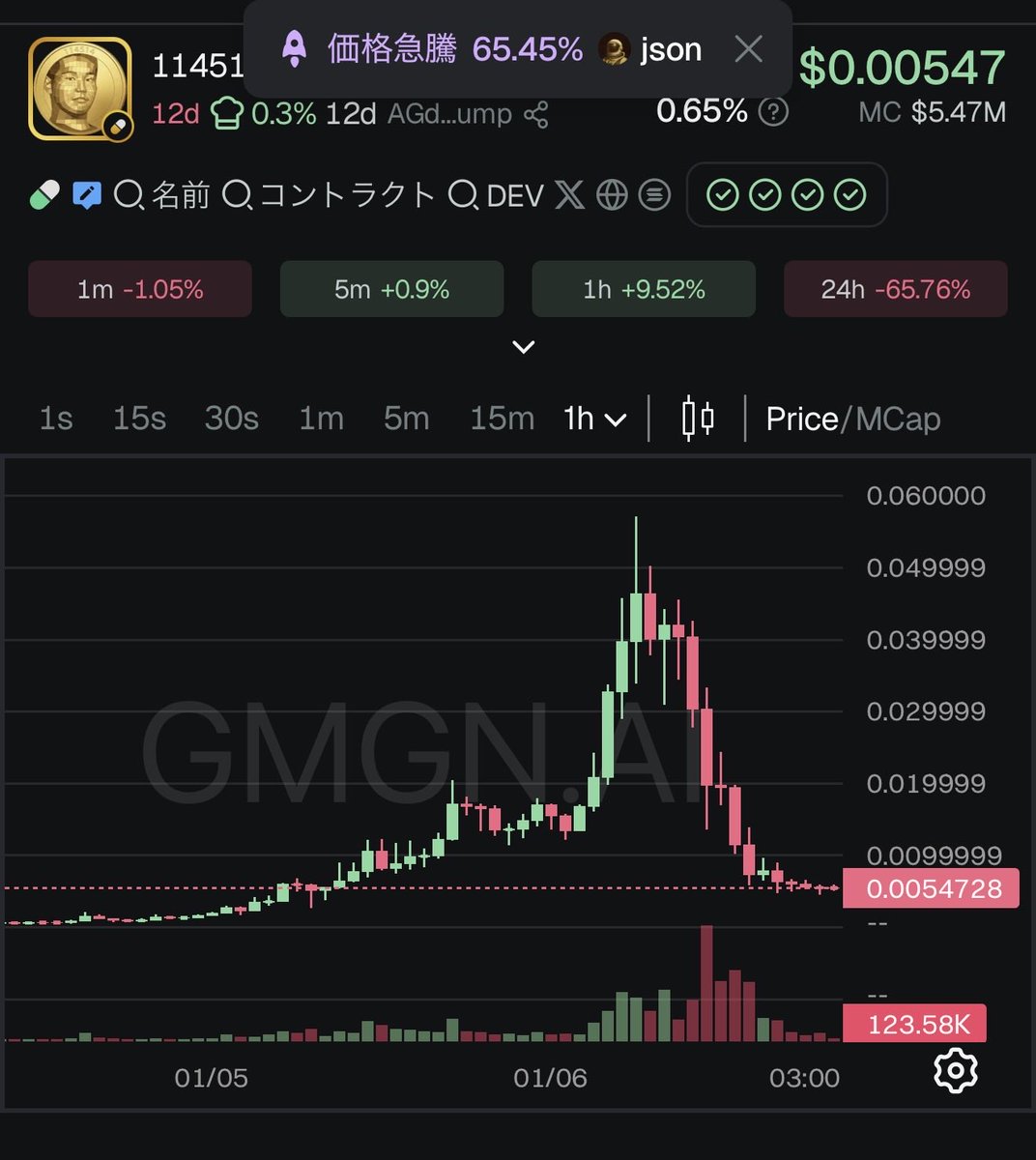 まぁ、草コインの洗礼ですね……。 それでも1000万円以上トレードで買ってる人がいるあたり、ミームコイン はやっぱりパチンコとして強い。これきっかけで国産ミーム盛り上がったら面白いけどなー。