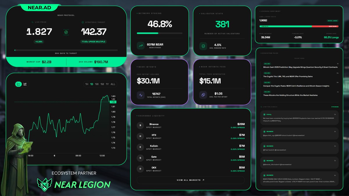 The NEAR Legion welcomes near.ad - realtime intelligence for the NEAR ecosystem.

Network metrics, staking, validators, Intents volume, Ecosystem pulse - and prediction markets coming next.

One shared view. One goal. NEARvana.