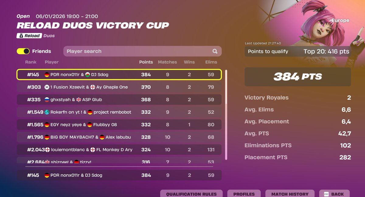 #145 w <a href="/sxmmy7__/">sxmmy</a> 

<a href="/EsportPandaria/">Pandaria Esport</a>