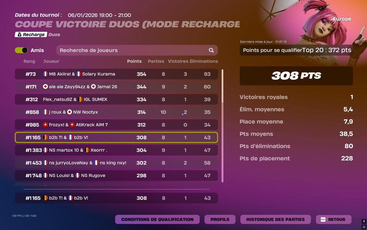 308 POINTS IN RELOAD CUP WE'RE IMPROVING CRAZY IN RELOAD, IT'S A GOOD SIGN <a href="/NightStorm_Team/">NightStorm</a> 

#NSWIN💚🩶