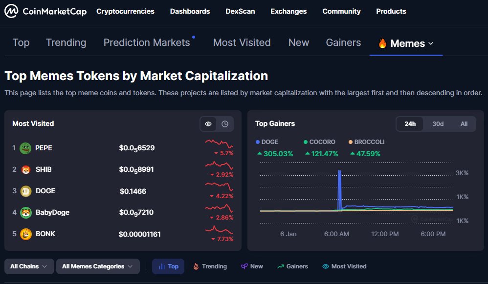 y00thereum's tweet image. $PEPE is the most visited coin for the last 24h in the "MEME" category. 🐸👑