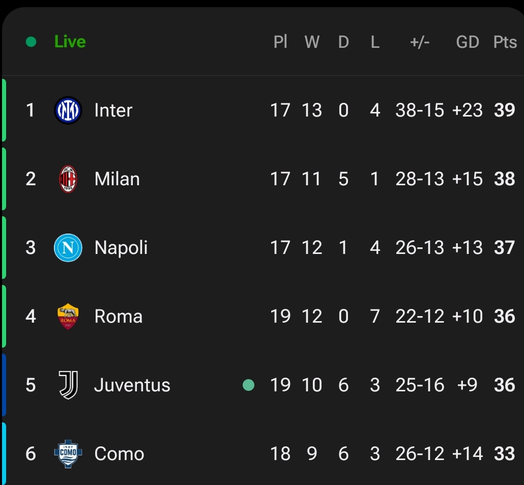 فكرة ان اليوفي يعادلني بالنقاط وحدها تثير إشمئزازي وفوقها هدفهم عبارة عن دفلكشن ومافيه اي لمسه ابداعية !

خزعبلات اليوفي اشد فتكاً من الفايروس