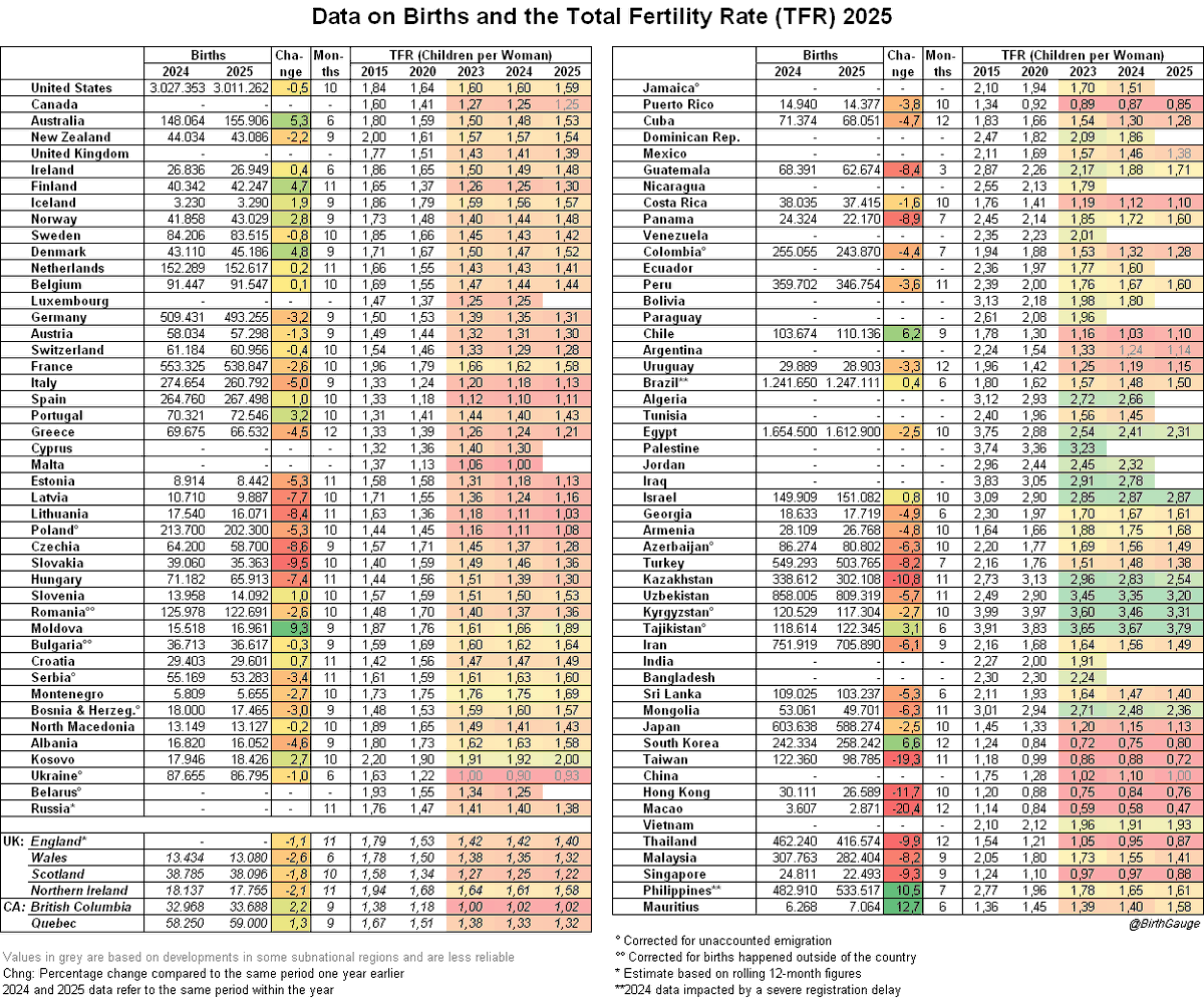 Happy belated new year! Unfortunately, there is no birth data for 2026 yet, but bets on what will happen this year are always welcome.
A couple of countries already reported the full-year 2025 numbers.