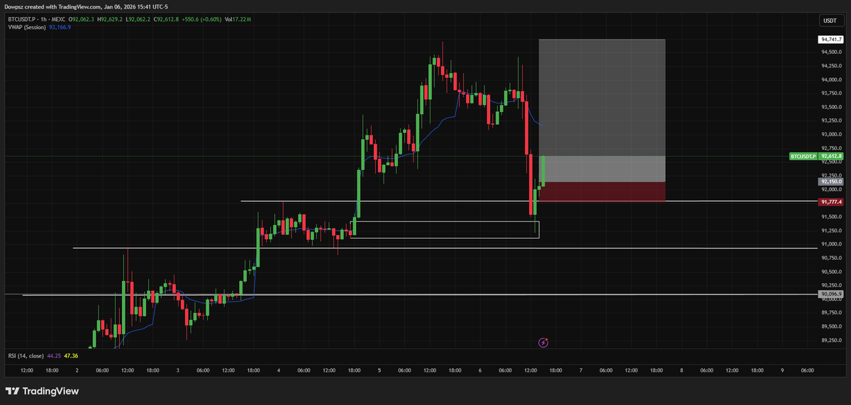 $BTC
Opened long market around 92,149
SL set 91,777