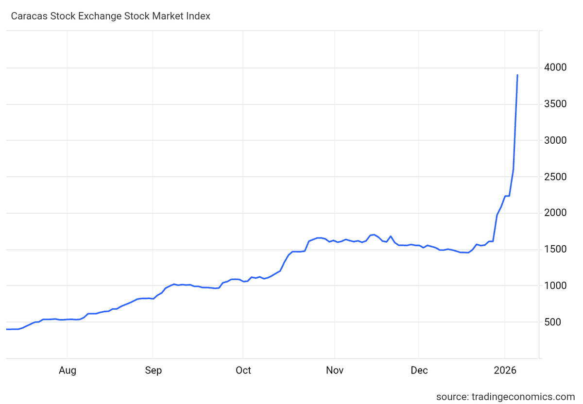 0xleo_dev's tweet photo. IBC (Caracas Stock Exchange Index).
Over 100% in less than a month. https://t.co/9216fUXCK1