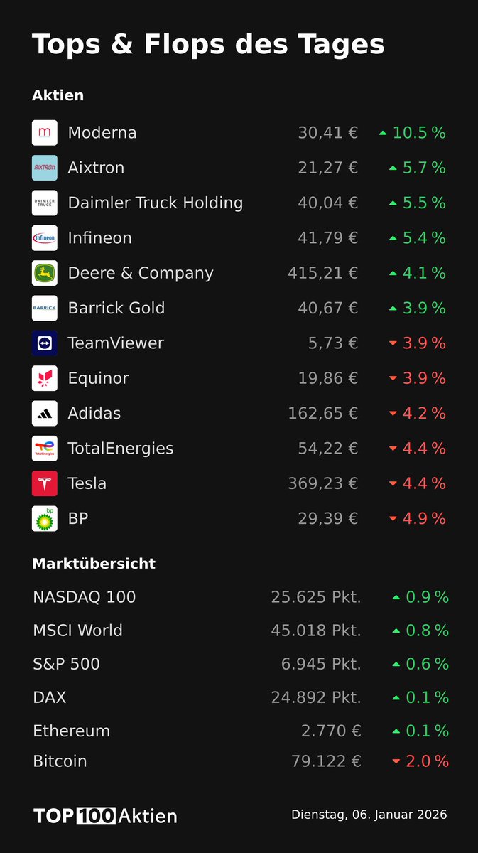 📈 Gewinner und 📉 Verlierer des Tages. #Aktien #Finanzen #Börse #Top100