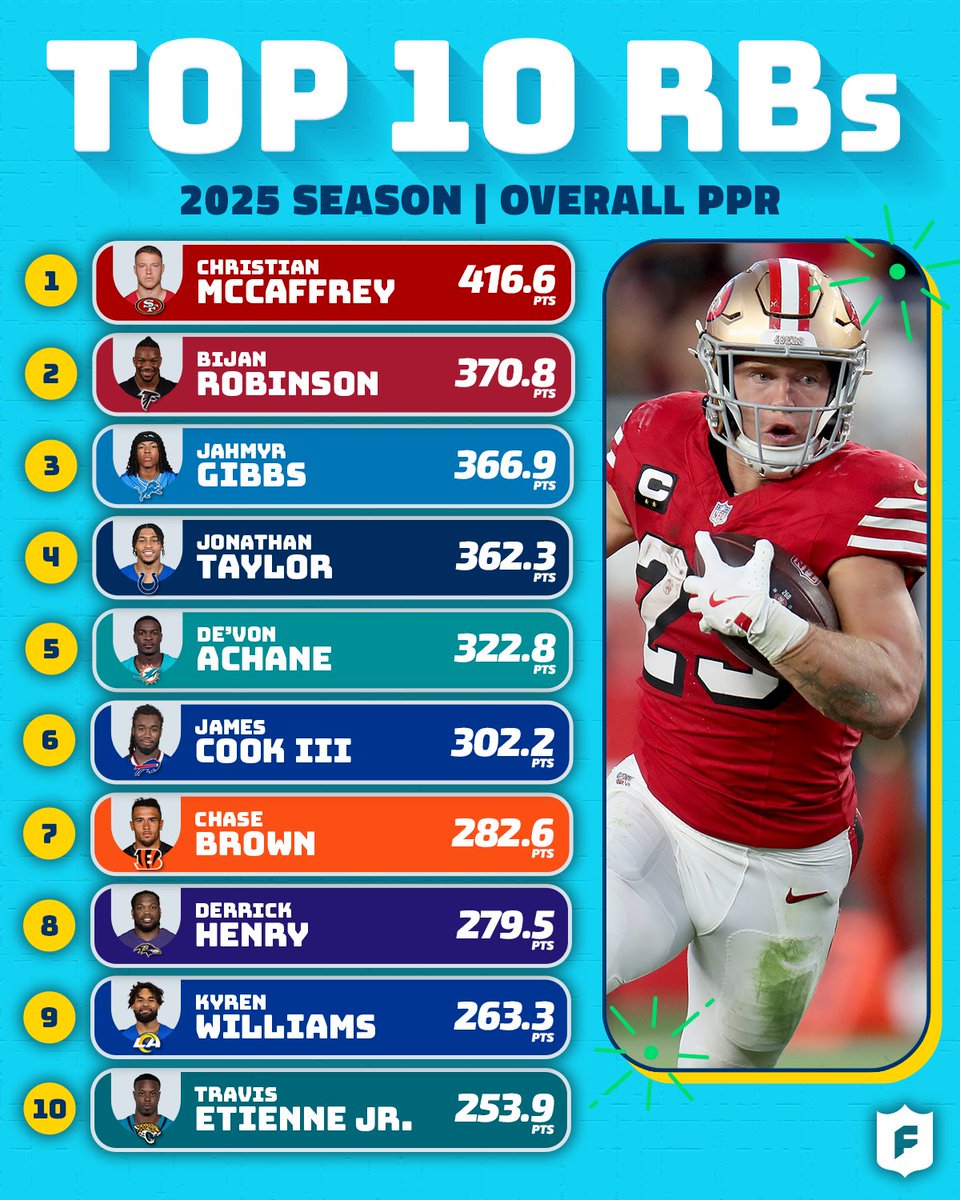 NFLFantasy's tweet image. Christian McCaffrey had the best fantasy season by a running back since... Christian McCaffrey in 2019 🤯