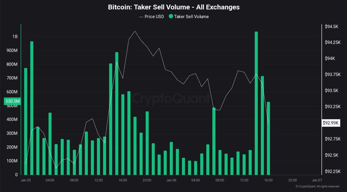 巨鲸操作（Whale Movements Alert） 比特币交易飙升<->比特币在过去3小时内的成交额突破23亿美元。这一交易量的激增反映出市场对比特 币兴趣的持续高涨，投资者需密切关注价格波动带来的潜在风险和机会。 $BTC #Cryptocurrency #Bitcoin #Blockchain  #Coinbase #MarketTrends