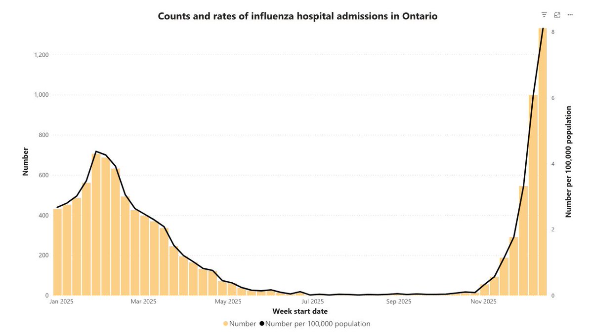 BogochIsaac's tweet image. It’s been a tough flu season in Ontario. The good news is that it likely peaked and is now starting to ease, though we can expect several more weeks of widespread flu activity.