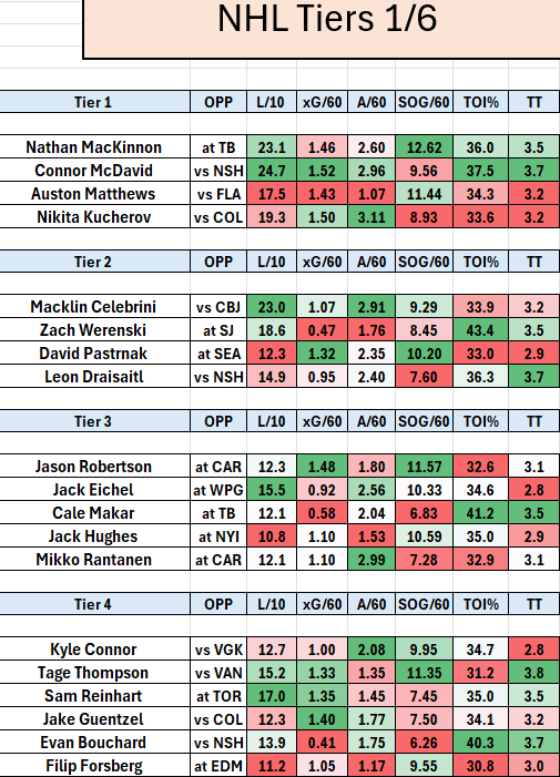 DJsPath23's tweet photo. NHL Tiers Spreadsheet 1/6

👇 https://t.co/LCNcjYB9Su