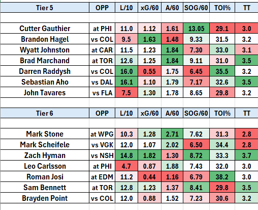 DJsPath23's tweet photo. NHL Tiers Spreadsheet 1/6

👇 https://t.co/LCNcjYB9Su