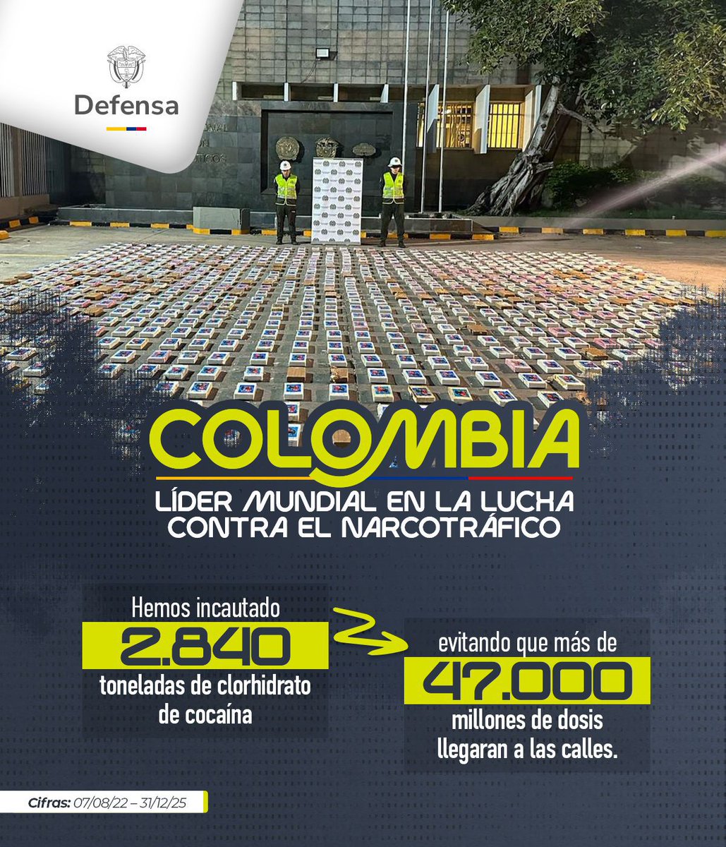 🇨🇴Colombia marca la diferencia en la lucha contra el narcotráfico.
✅2.840 toneladas incautadas.
✅47.000 millones de dosis fuera de circulación.

Resultados que golpean al crimen organizado y fortalecen la seguridad global.🌎
#ColombiaLíderContraElNarcotráfico