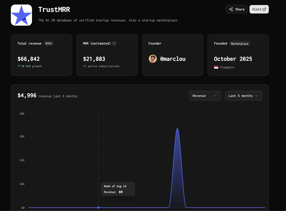hugo_chsd's tweet photo. @marclou can you fix the last 3 and last 6 month filter pls this is what trustmrr and all others look like https://t.co/TsIW6sVusI