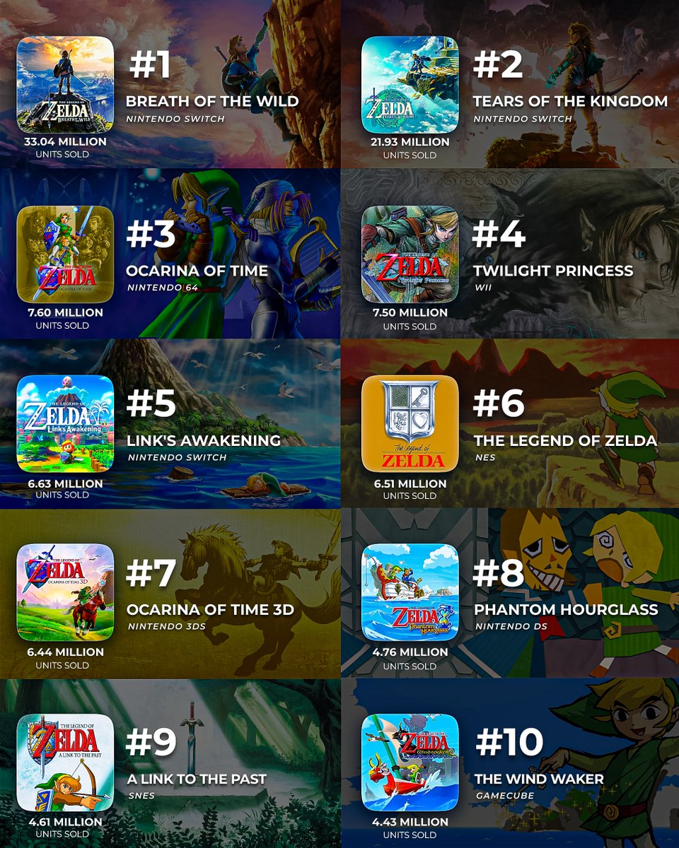 eStarland's tweet image. The Top 10 Best-Selling Zelda Games of All Time! 🏹