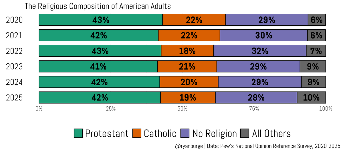 ryanburge's tweet image. Pew's National Opinion Reference Survey is literally the most rigorous survey of American religion we have. 

It's also the most recent data available. The 2025 wave was field from 2/5 to 6/18.

There's been no substantive change in the religious composition of America.