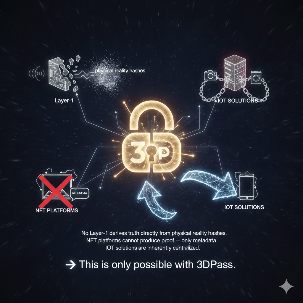 No Layer-1 derives truth directly from physical reality hashes.

NFT platforms cannot produce proof — only metadata.

IoT solutions are inherently centralized.

➡️ This is only possible with 3DPass.

#3dpass #p3d #rwa #tokenization #nft #token #bitcoin #altcoin