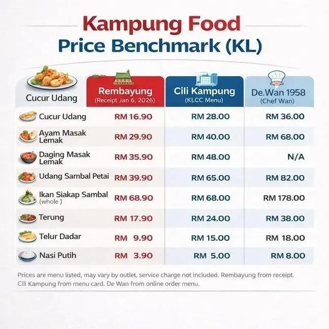 mynewshub's tweet photo. Paling ok harga Rembayung kot..... https://t.co/SMUTXOglye