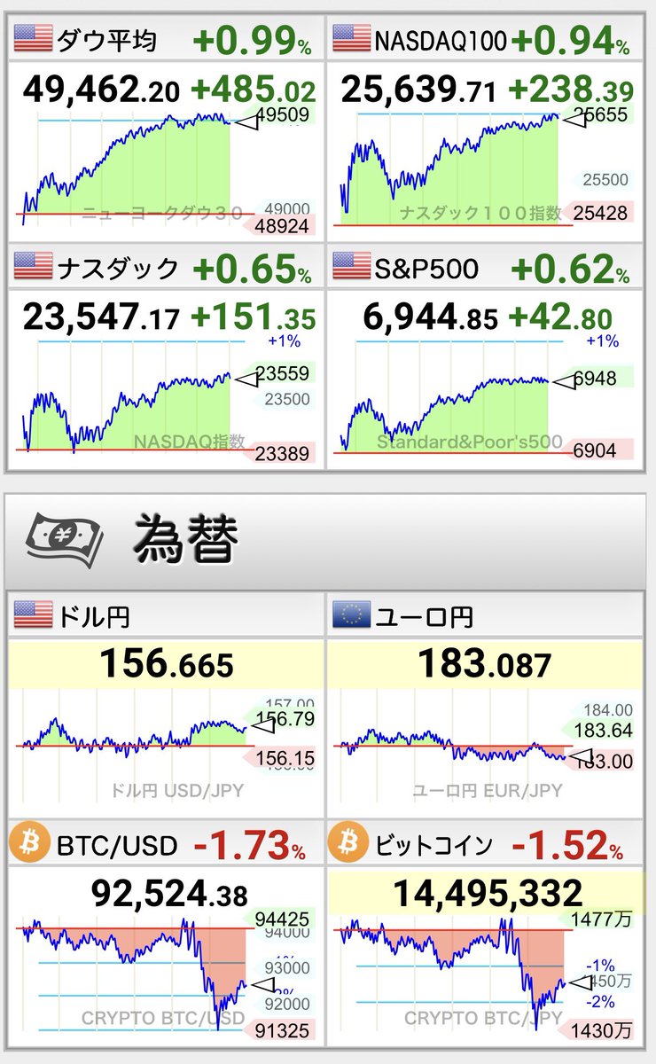 米国3指数は全て⤴️ ドル円為替は156円台半ば ビットコインは9.2万ドルに⤵️ いつものシンプソンチャートっすか…