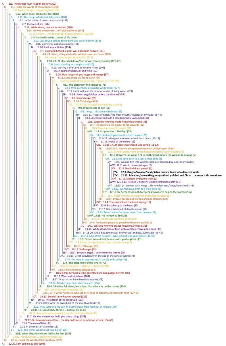 The entire Book of Revelation is a giant chiasm. 🤯 

A chiasm is a literary device where ideas unfold in order (A B C) and then repeat in reverse (C B A), forming an X shaped symmetry that aids memory and draws attention to the central point (C).

The Bible is amazing.