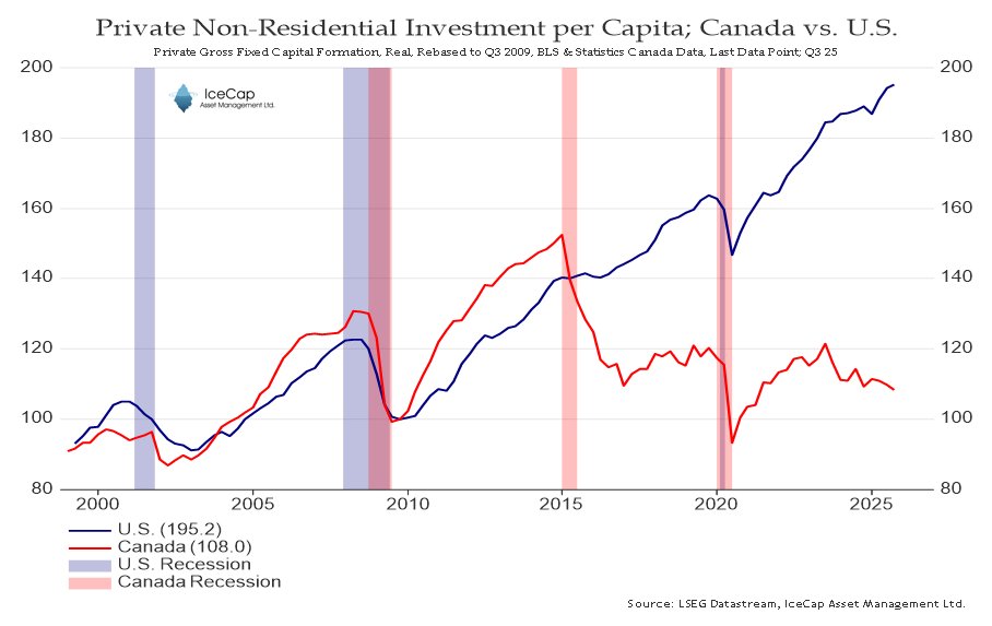 RichardDias_CFA's tweet image. "You only find out who is swimming naked when the tide goes out" - Warren Buffett.

Canada, the tide is going out, and our asinine industrial policy is getting exposed.